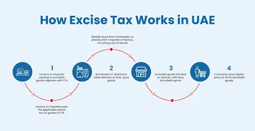 Excise tax registration in UAE